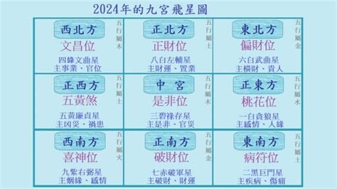 2023西位|2023年九宮飛星圖＋風水擺位